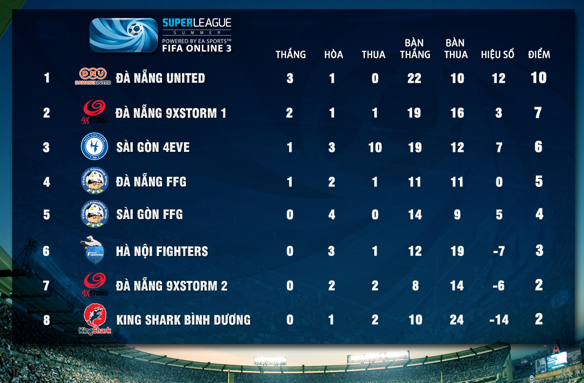 Super League Mùa Hè 2014: Kết quả tuần 4 - Ảnh 3