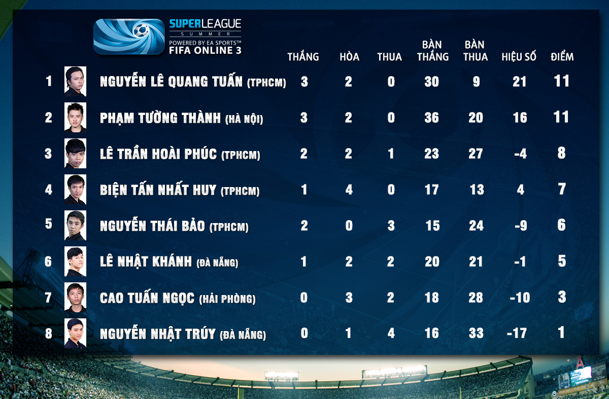 Super League Mùa Hè 2014: Kết quả thi đấu tuần 5 - Ảnh 2