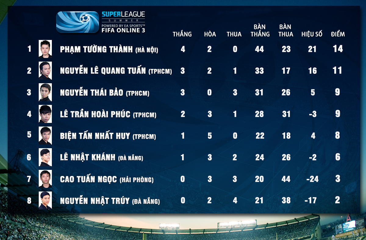 Super League Mùa Hè 2014: Kết quả thi đấu tuần 6 - Ảnh 3