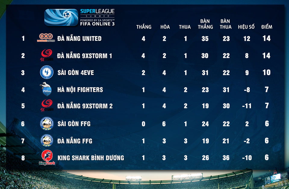 Super League Mùa Hè 2014: Kết quả thi đấu tuần 7 - Ảnh 3