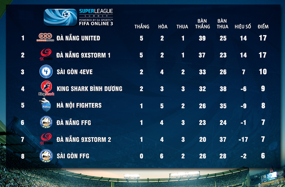 Super League Mùa Hè 2014: Kết quả thi đấu tuần 8 - Ảnh 3