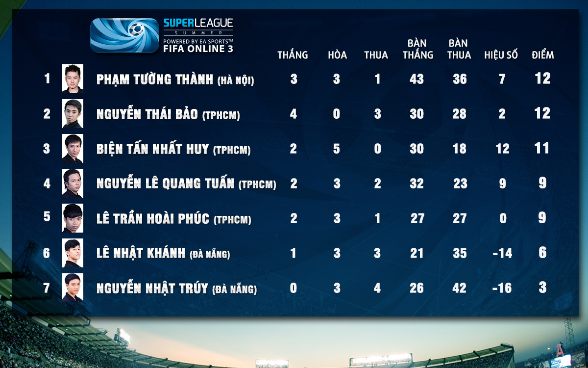 Super League Mùa Hè 2014: Kết quả thi đấu tuần 8 - Ảnh 2