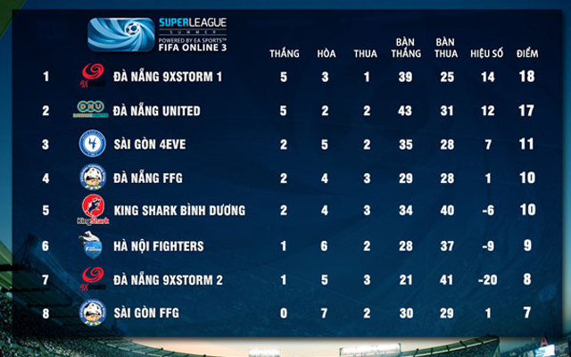 Super League Mùa Hè 2014: Kết quả thi đấu tuần 9 - Ảnh 3