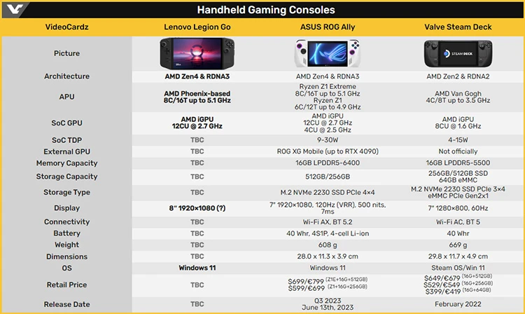 So sánh cấu hình của Lenovo Legion Go, ROG Ally và Steam Deck.