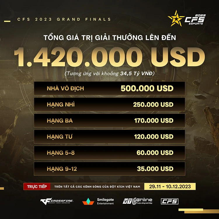 CFS 2023 Grand Finals nâng tổng giải thưởng lên 34,5 tỉ đồng