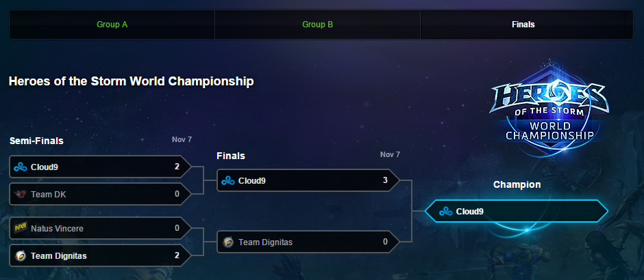 C9 vô địch Heroes of the Storm World Championship 2015 - Ảnh 2