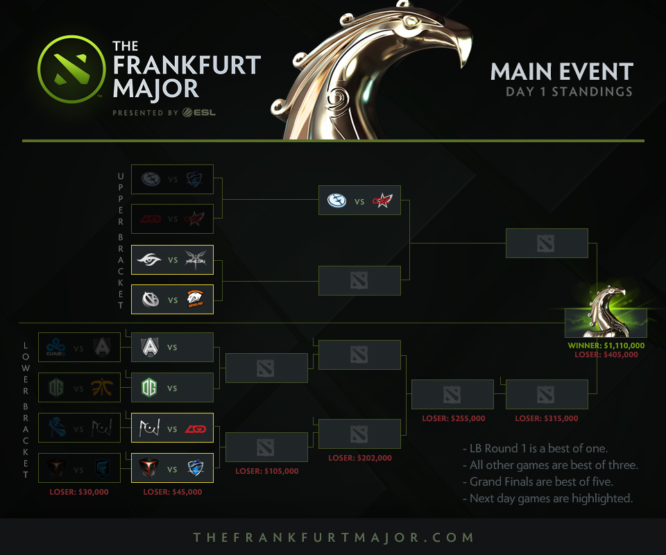 CDEC và EG tái hiện chung kết TI5 tại Frankfurt Major