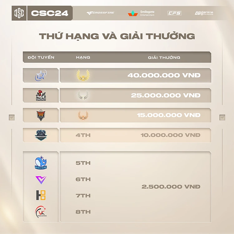 Allstaresports trở thành nhà vô địch CSC 2024 Mùa 2