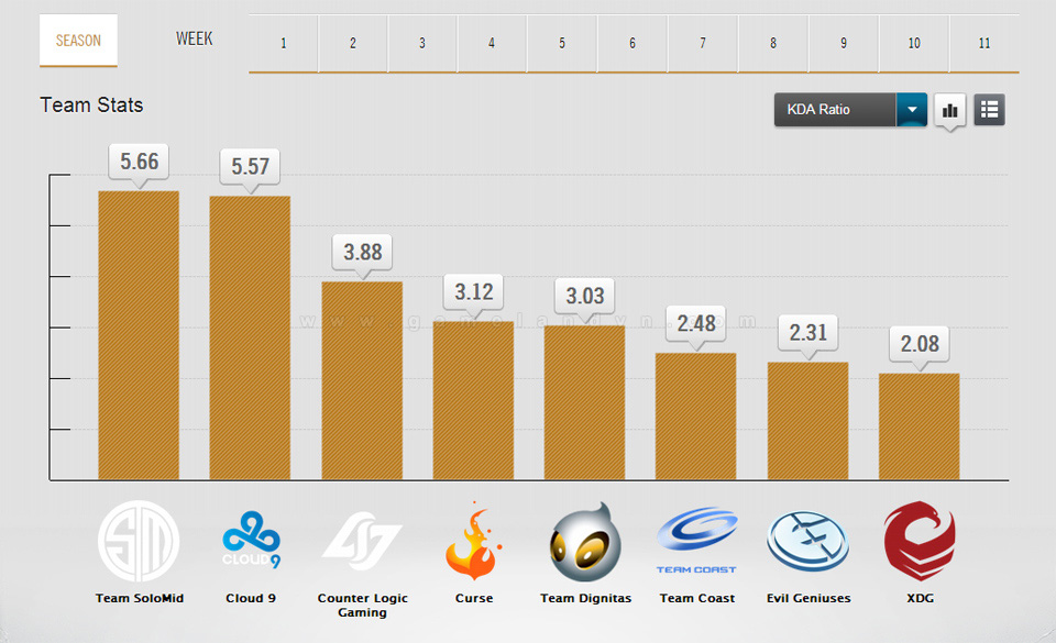 Cloud 9 đứng đầu vòng bảng LCS NA Spring 2014 - Ảnh 5