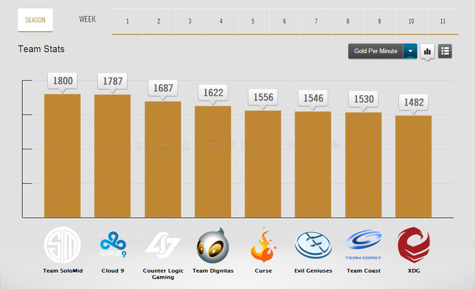 Cloud 9 đứng đầu vòng bảng LCS NA Spring 2014 - Ảnh 7