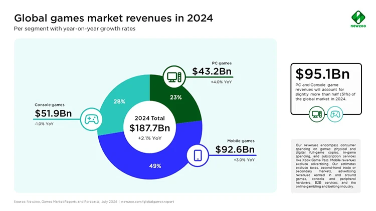 Doanh thu ngành game toàn cầu đạt 187,7 tỉ USD trong 2024