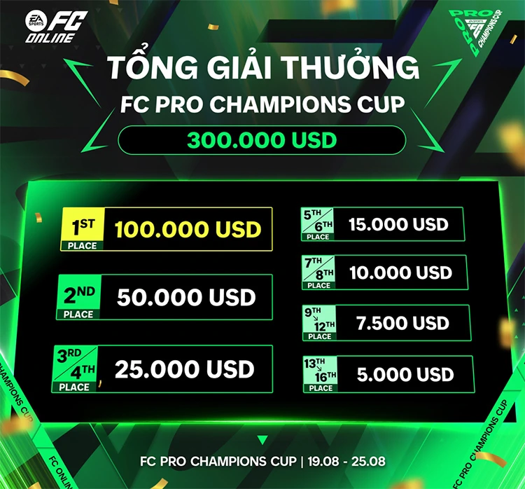 Tổng giải thưởng của FC Pro Champions Cup 2024 là 300.000 USD