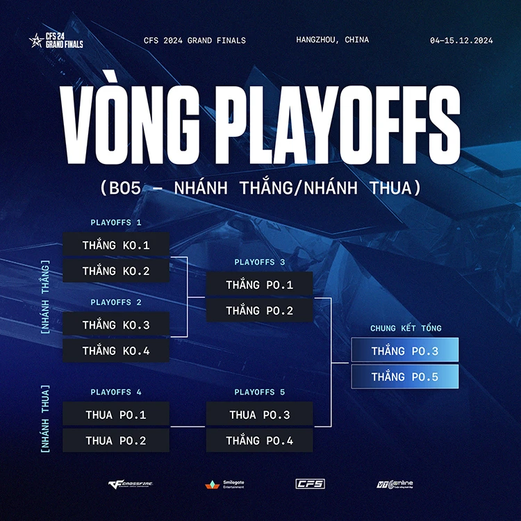 Thể thức thi đấu vòng Playoffs