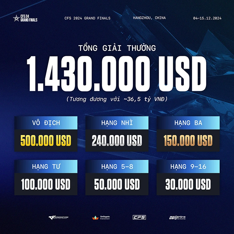 CFS 2024 Grand Finals có tổng giải thưởng là 1,43 triệu USD