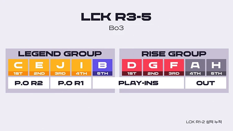 LCK 2025 Rounds 3-5