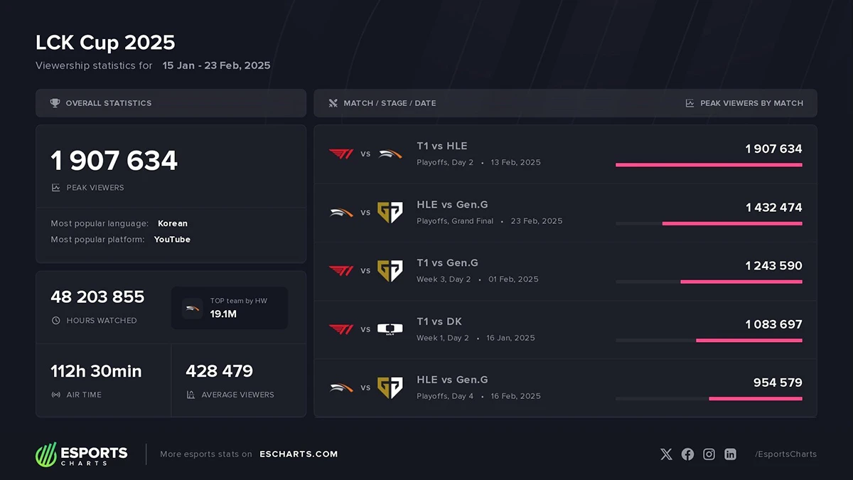 Trận đấu giữa HLE và T1 có lượt xem cao nhất LCK Cup 2025