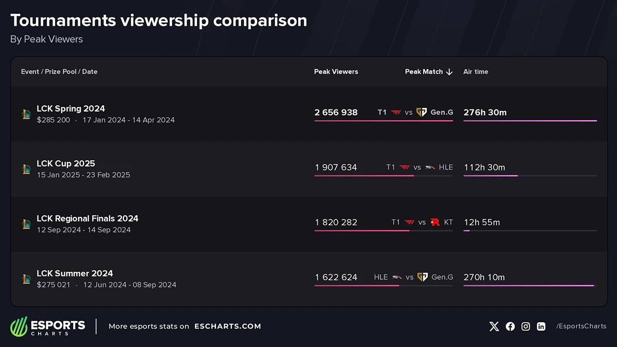 LCK Cup 2025 là giải đấu có lượt xem cao thứ hai trong lịch sử LCK
