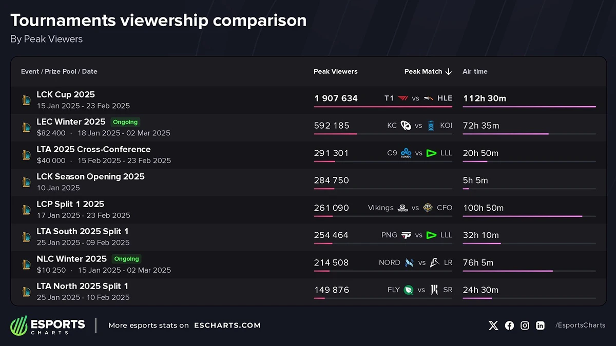 LCK Cup 2025 có lượt xem vượt trội hơn các giải đấu khu vực khác