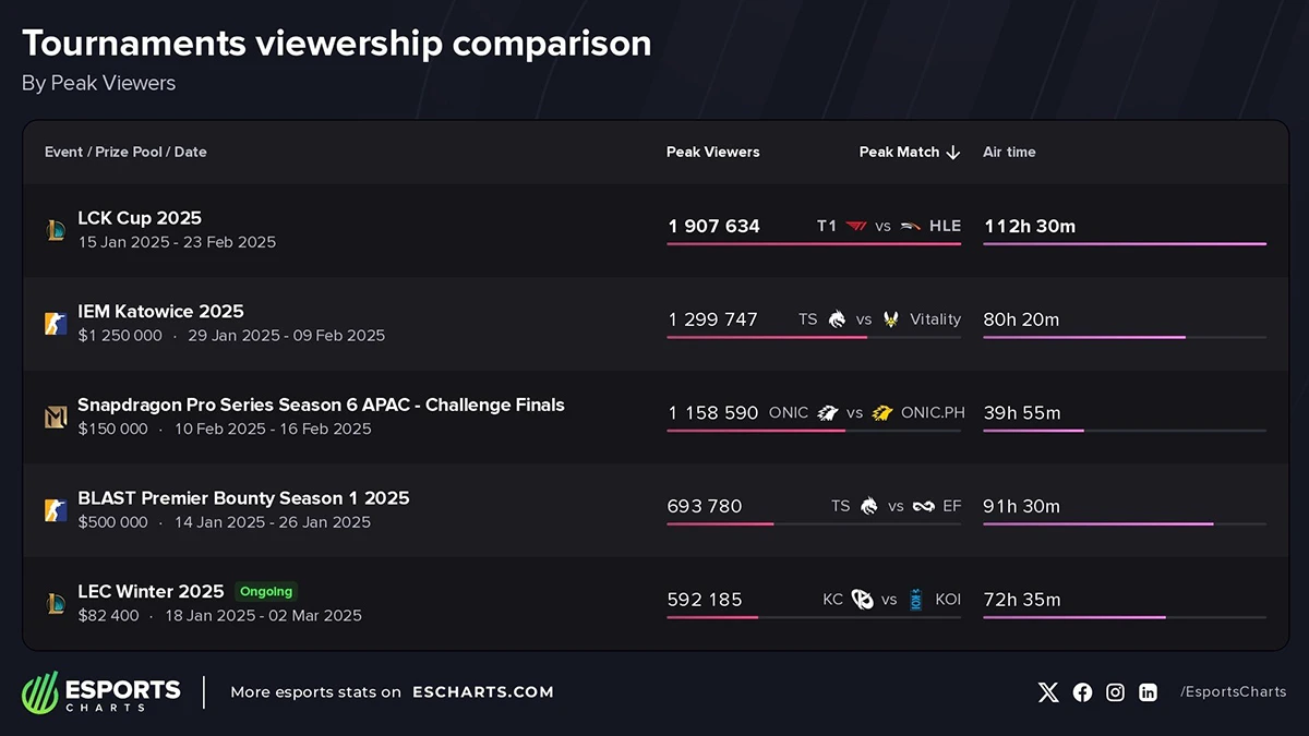 LCK Cup 2025 là giải đấu có lượt xem cao nhất từ đầu năm đến nay