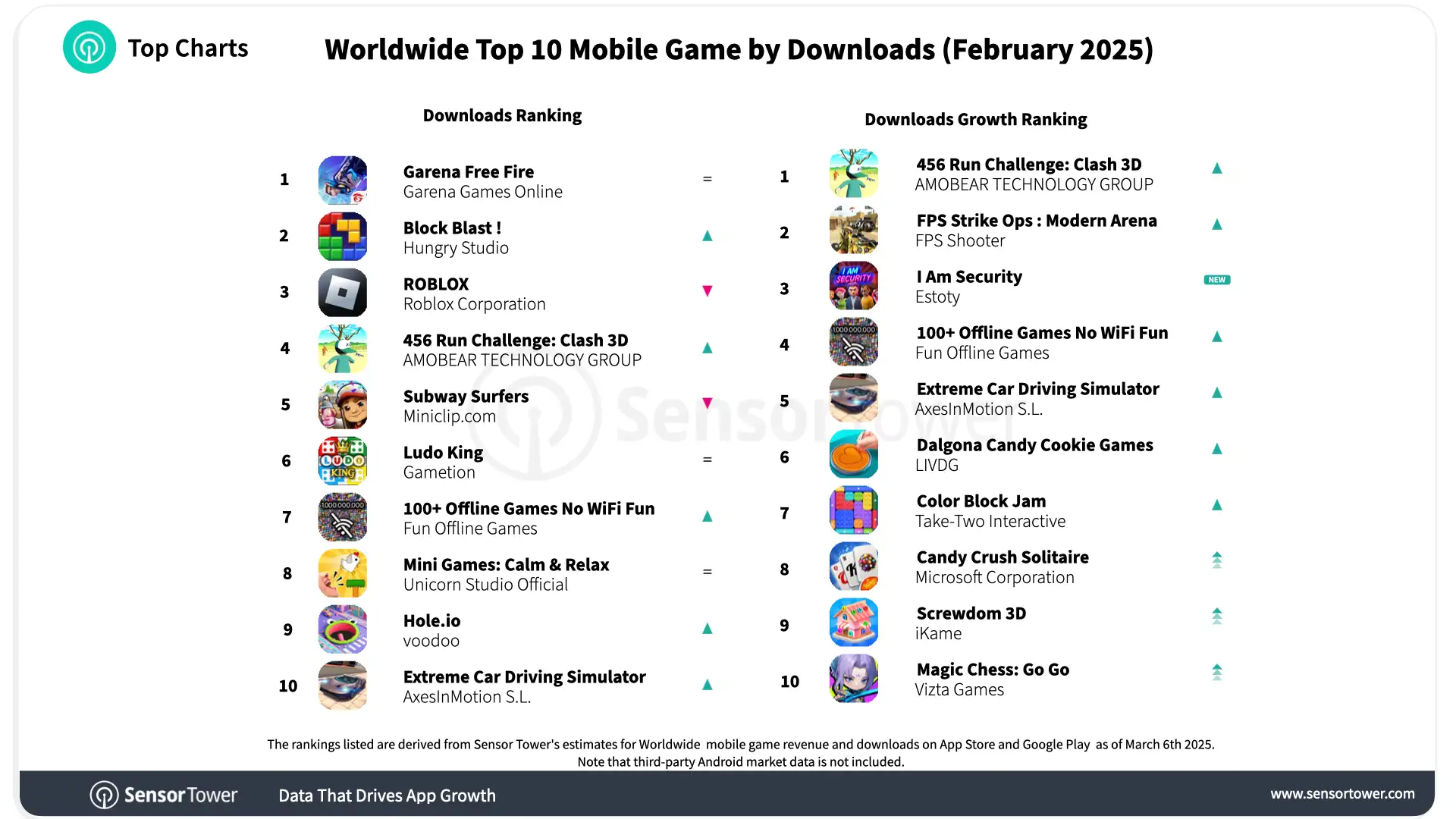 Top 10 game mobile có lượt tải xuống cao nhất toàn cầu