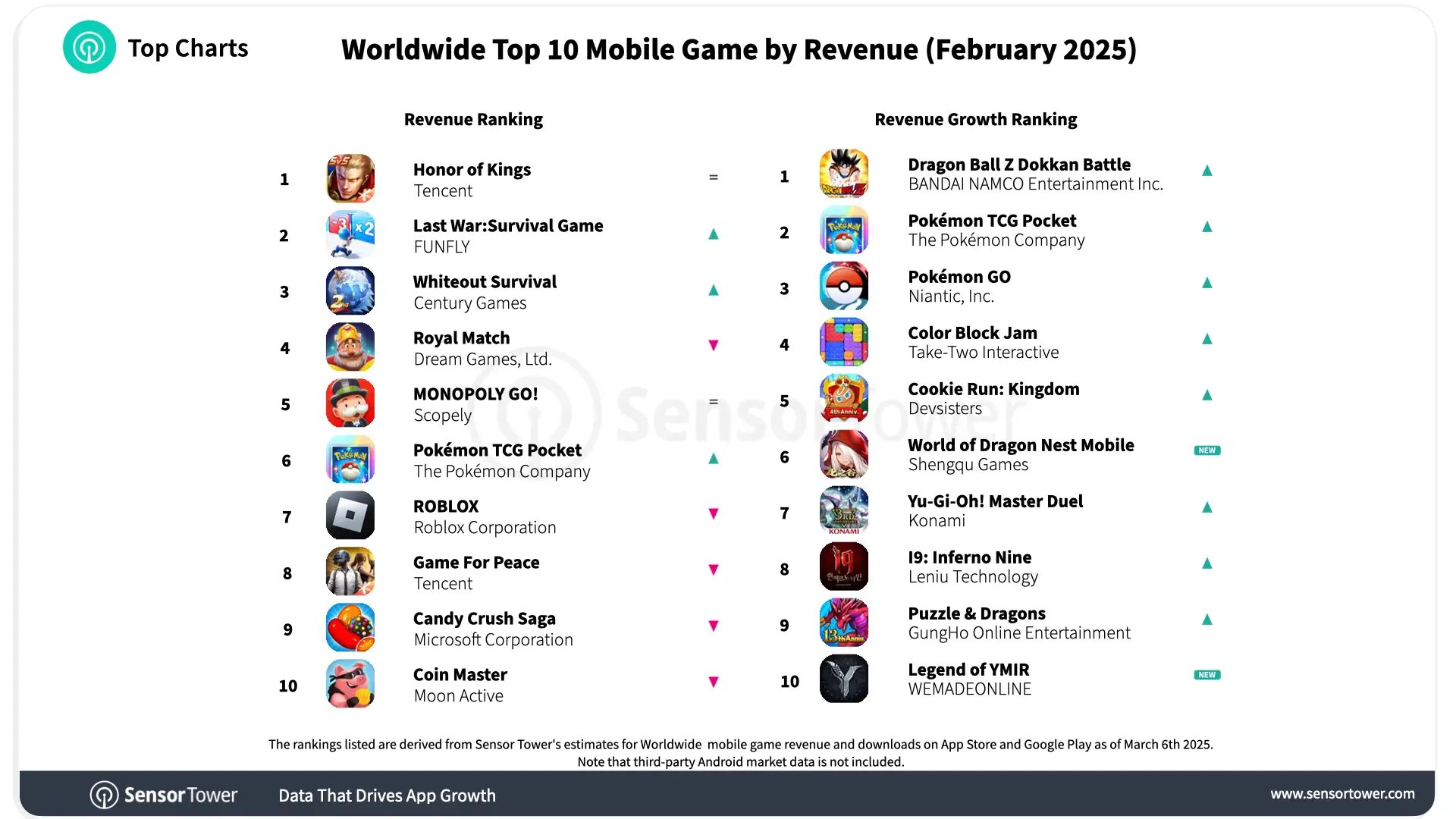 Top 10 game mobile có doanh thu cao nhất toàn cầu
