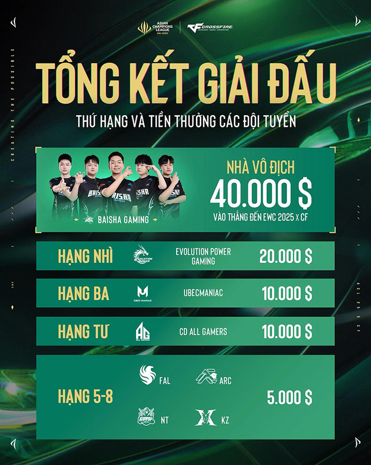 BaiSha Gaming vô địch Asian Champions League 2025