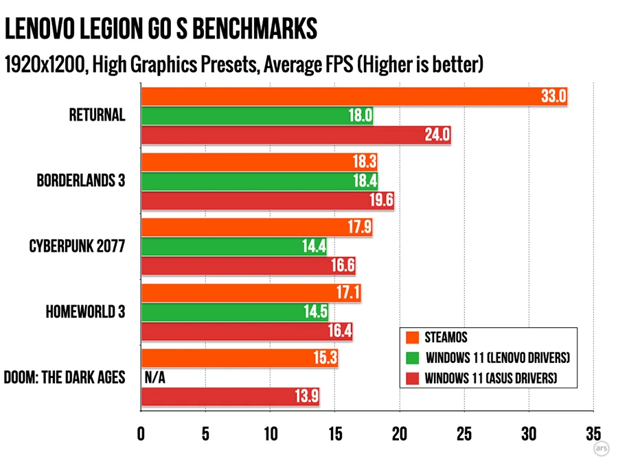 Lenovo Legion Go S: SteamOS chơi game mượt hơn Windows 11