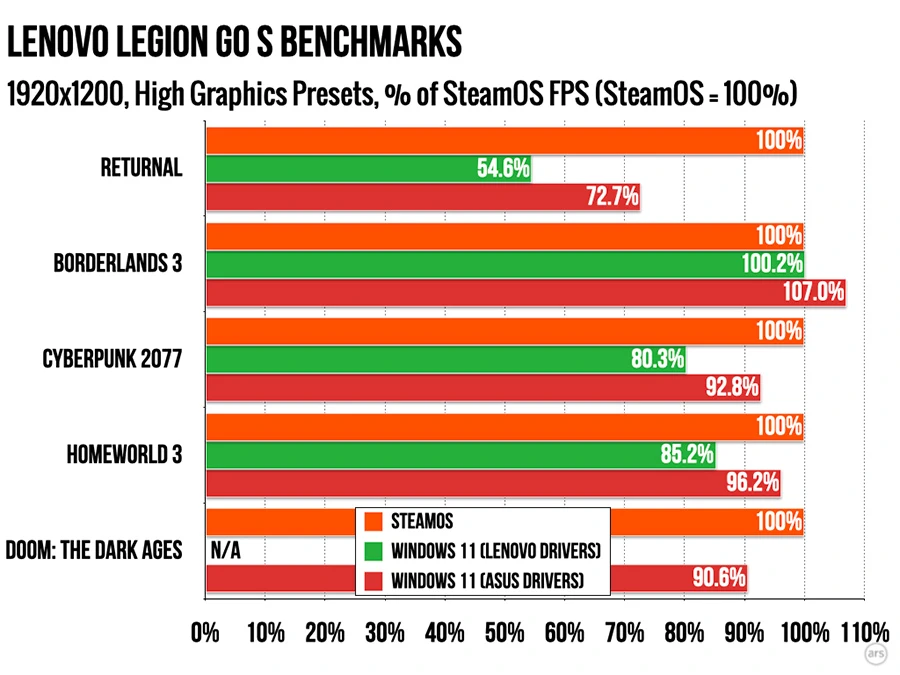 Lenovo Legion Go S: SteamOS chơi game mượt hơn Windows 11