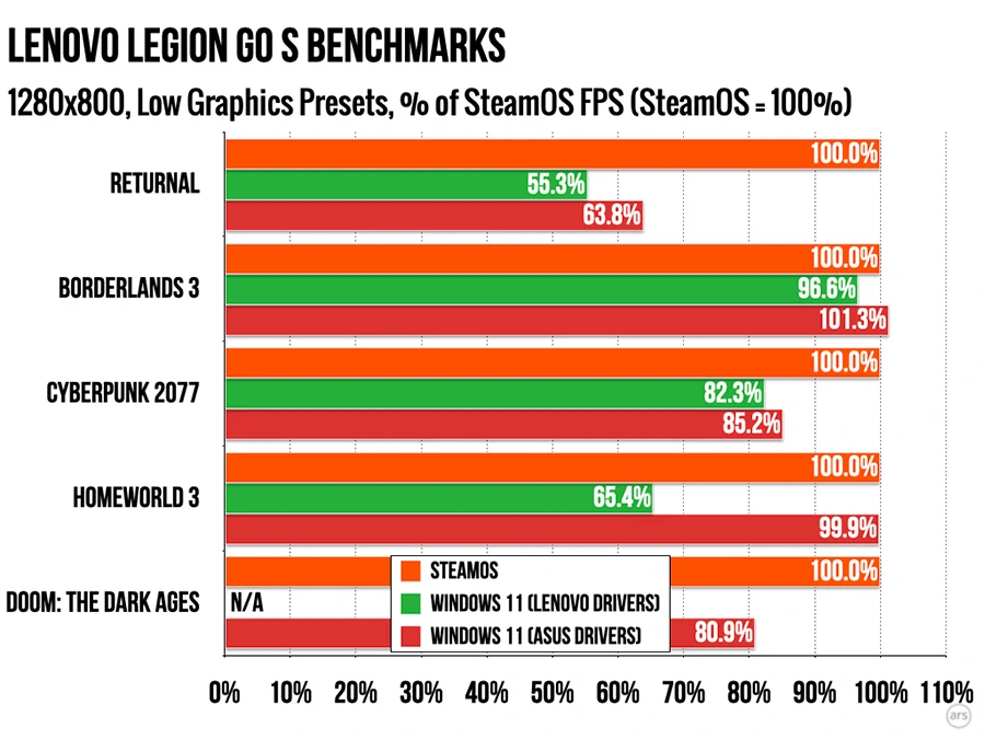 Lenovo Legion Go S: SteamOS chơi game mượt hơn Windows 11