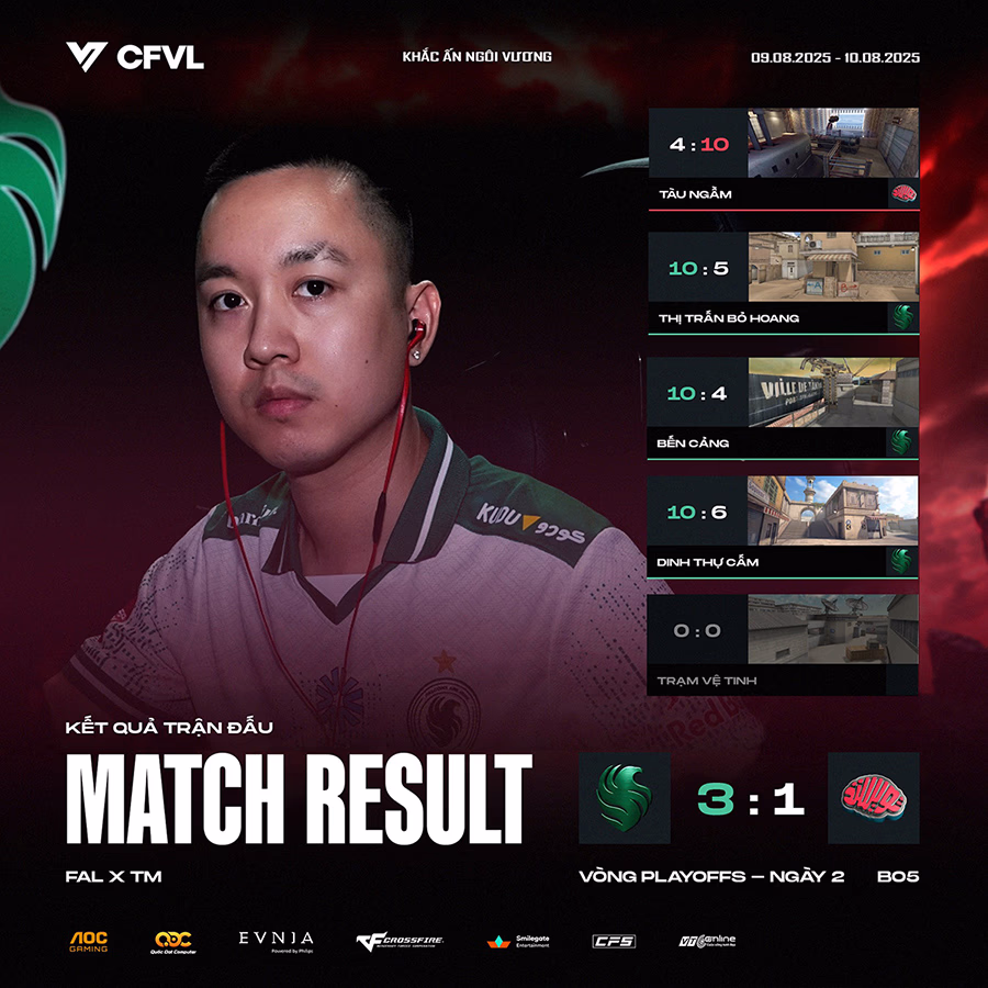 Twisted Minds đã tạo nên cú sốc lớn nhất khi đánh bại Team Falcons 3-1