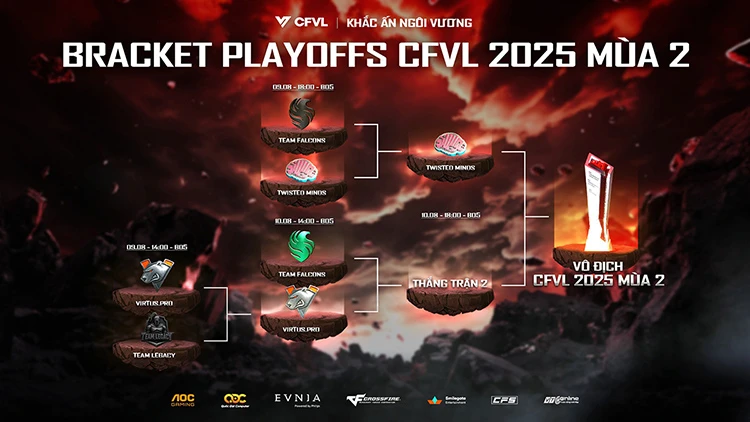 Playoffs CFVL 2025 Mùa 2: Twisted Minds đánh bại Falcons