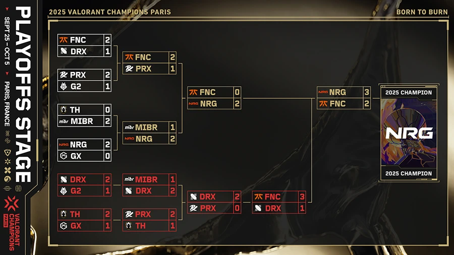 Đánh bại Fnatic 3-2, NRG vô địch Valorant Champions 2025