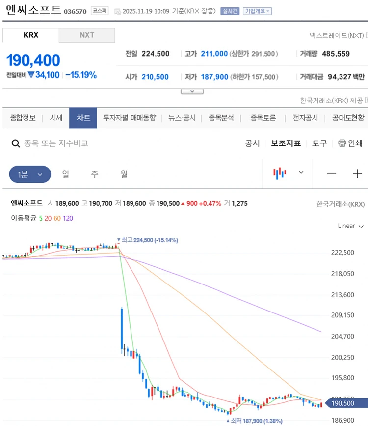 Cổ phiếu NCSoft "cắm đầu" sau khi Aion 2 ra mắt.