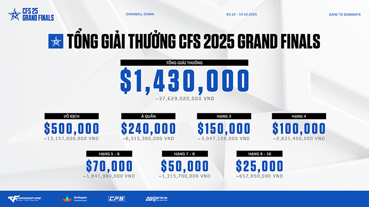 CFS 2025 Grand Finals khởi tranh vào ngày 03/12