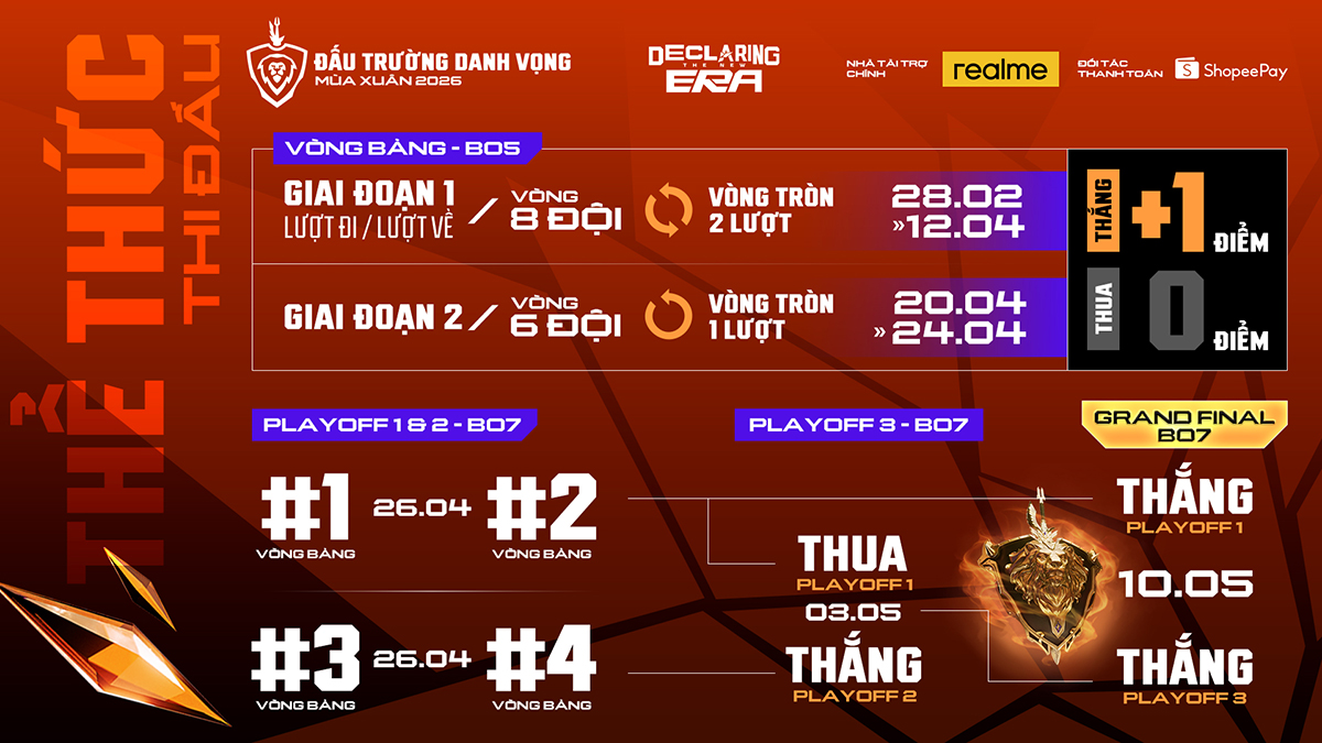 ĐTDV Mùa Xuân 2026 khởi tranh từ ngày 28/02