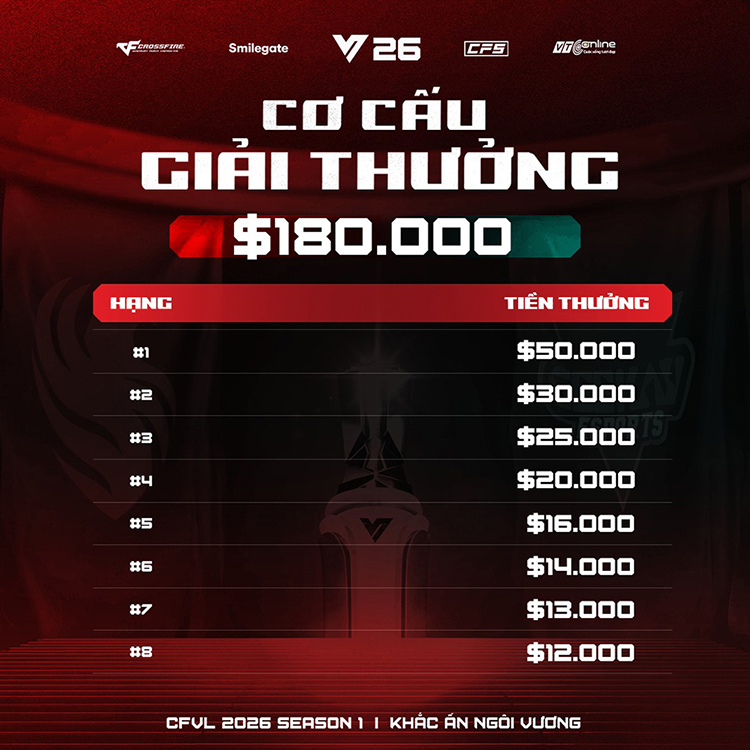 CFVL 2026 Mùa 1 có tổng giải thưởng 5 tỉ đồng