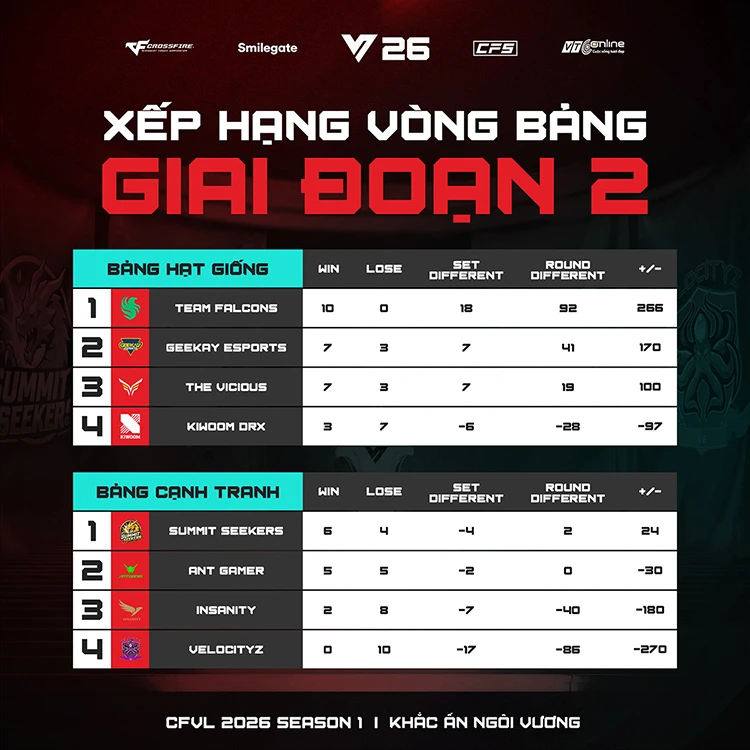 Team Falcons bất bại tại vòng bảng CFVL 2026 Season 1
