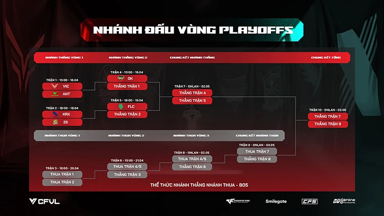 Team Falcons bất bại tại vòng bảng CFVL 2026 Season 1