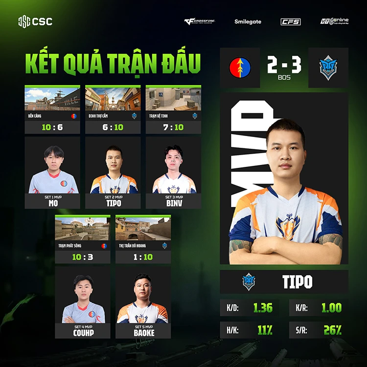Hạ PG Club, VeryBlue.RT vào chung kết tổng CSC 2026