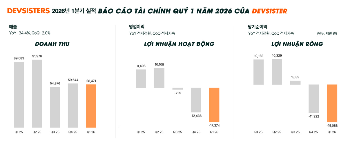 Cha đẻ CookieRun: Bánh Quy Đại Chiến báo lỗ 17,4 tỉ won