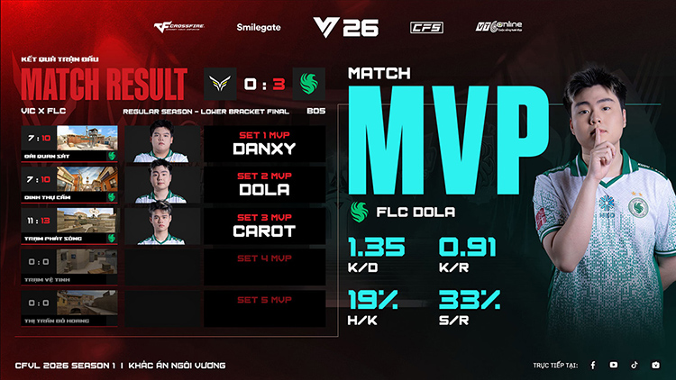 Team Falcons lập kỷ lục vô địch CFVL lần thứ 5 liên tiếp