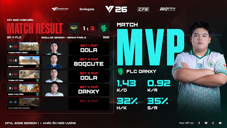 Team Falcons lập kỷ lục vô địch CFVL lần thứ 5 liên tiếp