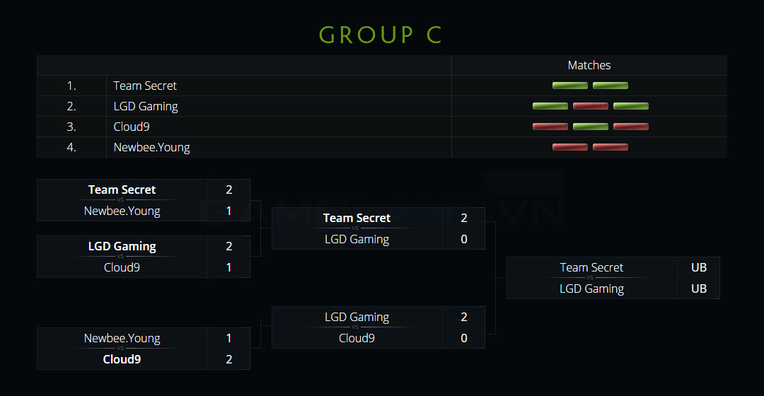 Frankfurt Major 2015: Kết quả bảng C và D