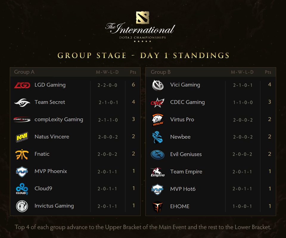 The International 2015