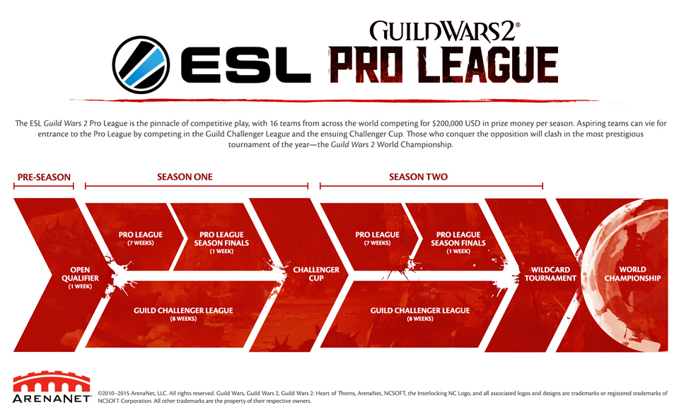ESL Guild Wars 2 Pro League sắp khởi tranh