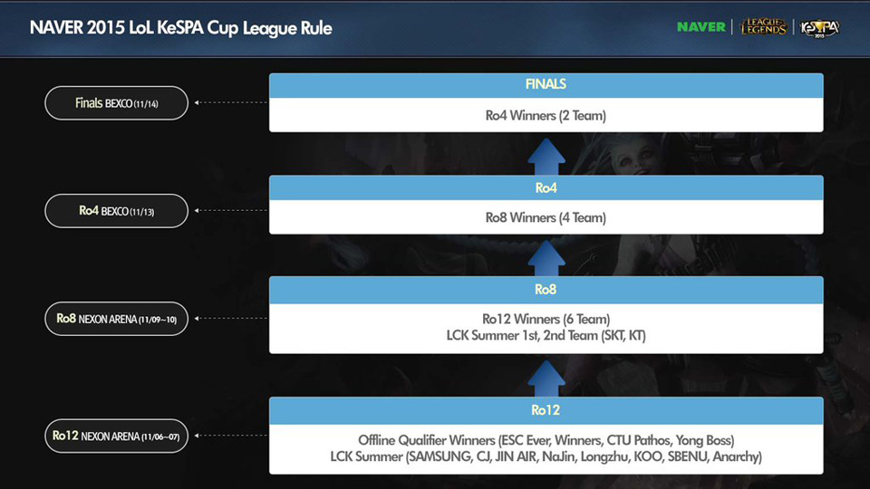 LoL KeSPA Cup 2015 khởi tranh vào ngày 06/11