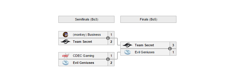 Tổng kết MLG World Finals 2015