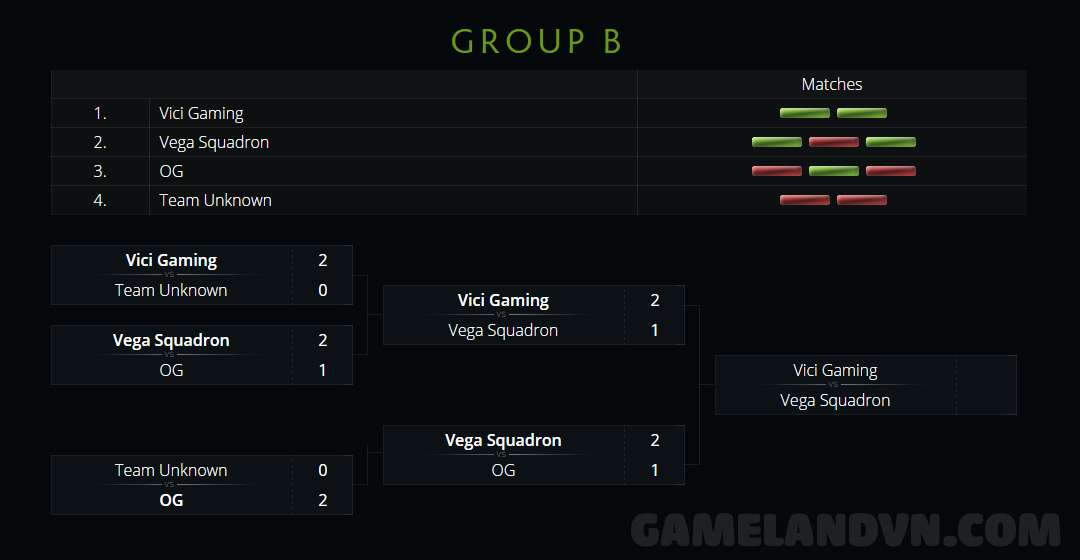Frankfurt Major 2015: Ket qua bang B