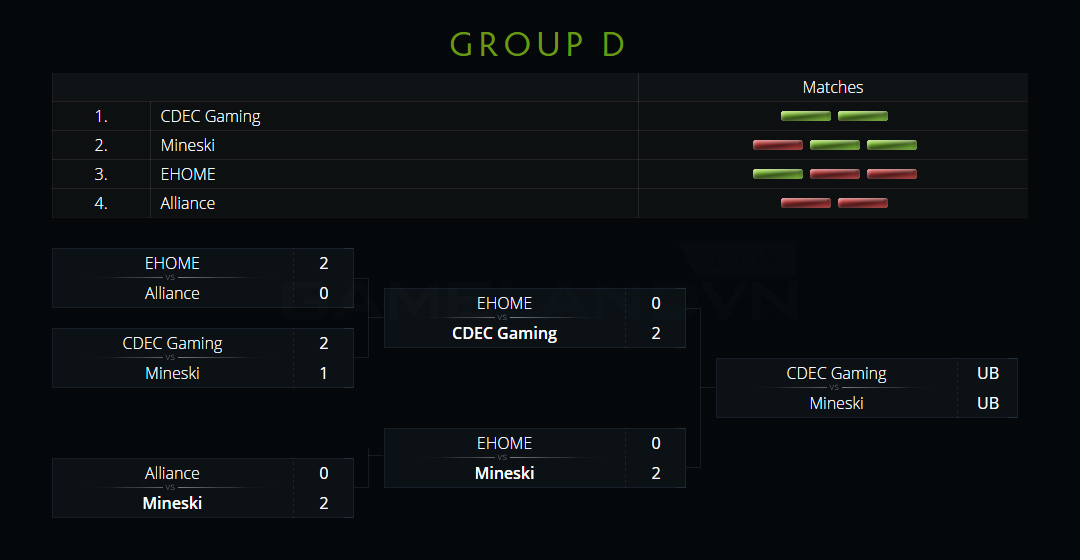 Frankfurt Major 2015: Kết quả bảng C và D