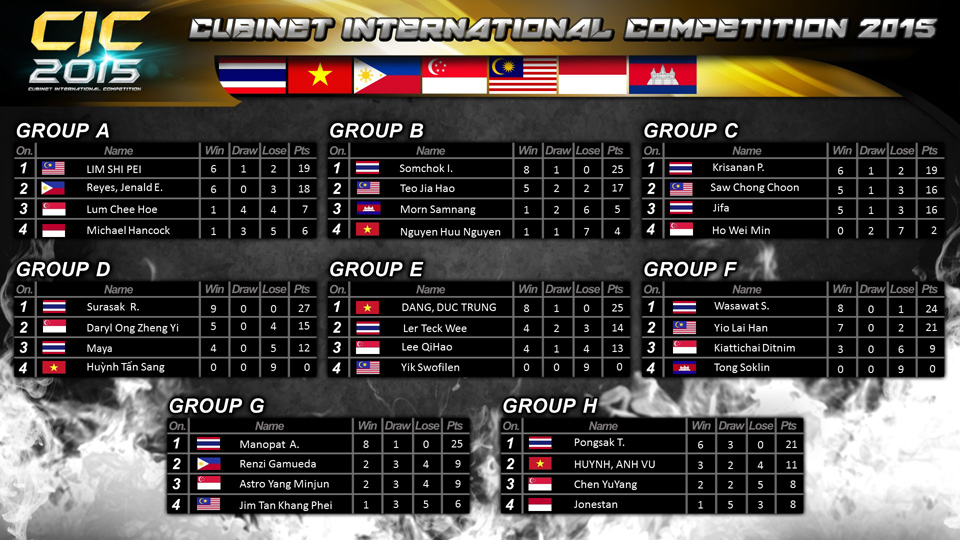Việt Nam lọt vào top 16 CIC 2015
